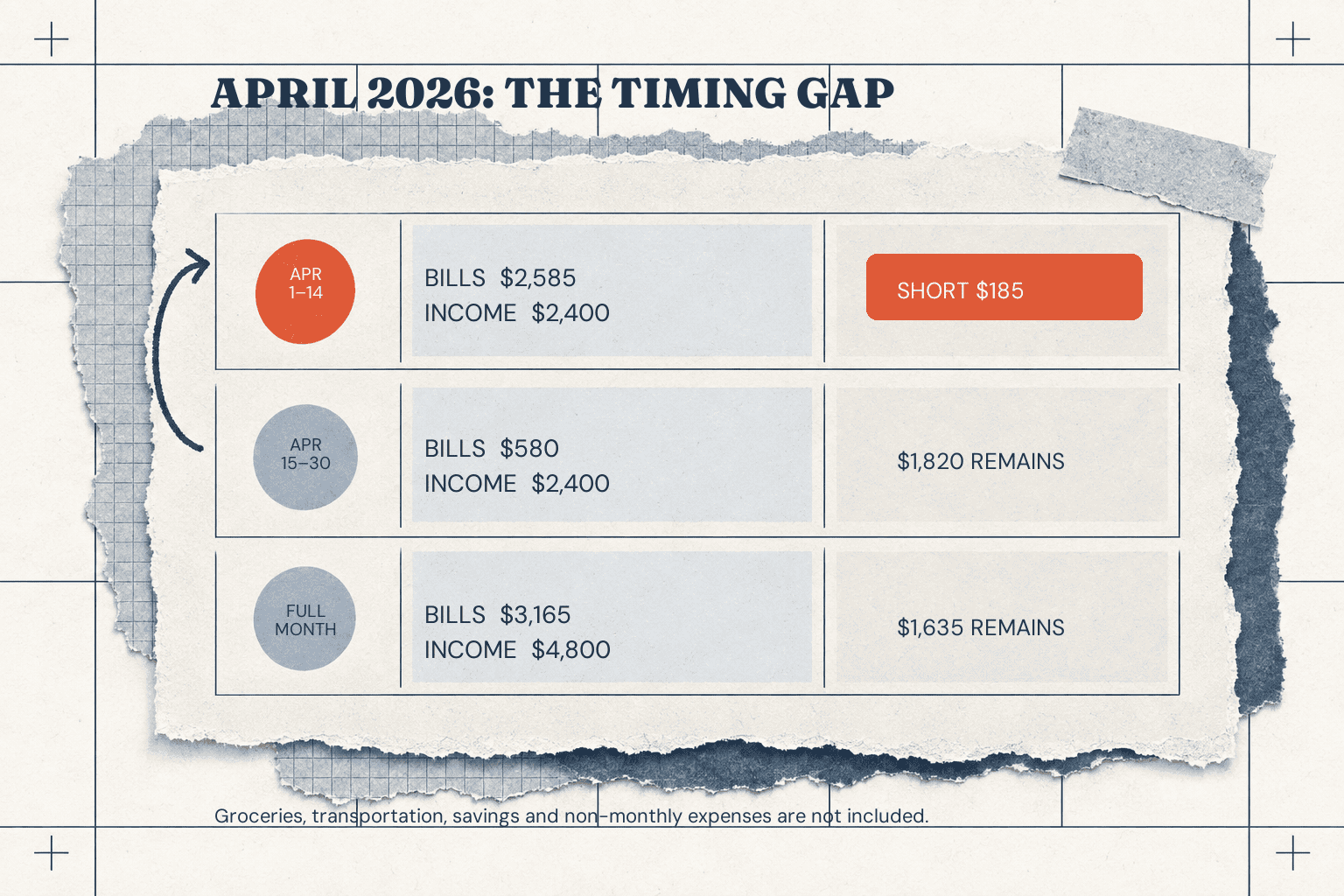Fictional bill calendar example showing a $185 shortage before prior-period money is assigned and $1,635 remaining after the month's listed bills.